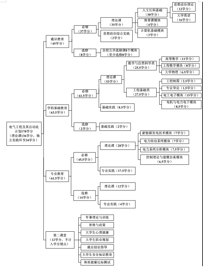 北京信息科技大学电气工程及自动化专业教学结构图