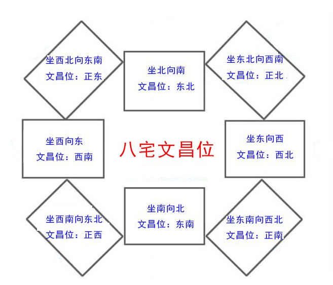 家里文昌位如何判断 家里文昌位如何判断
